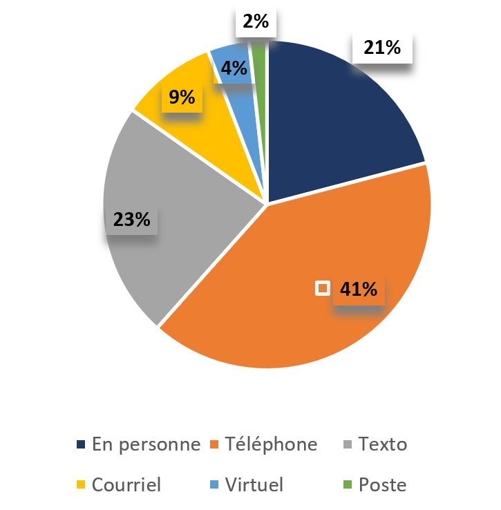 Diagramme circulaire montrant le nombre d?interventions du PSPC par type de soutien fourni aux personnes concernées.