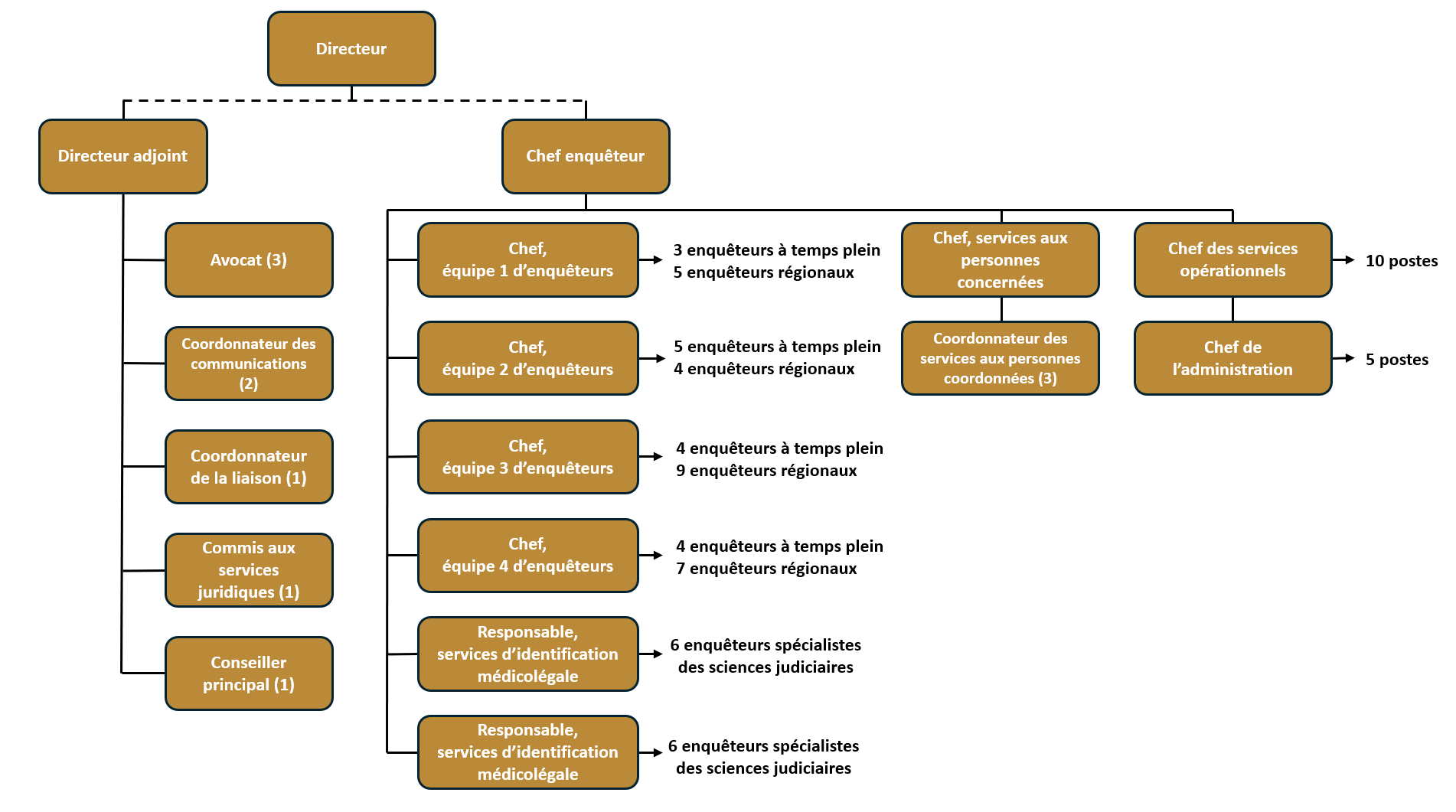 Organigramme
