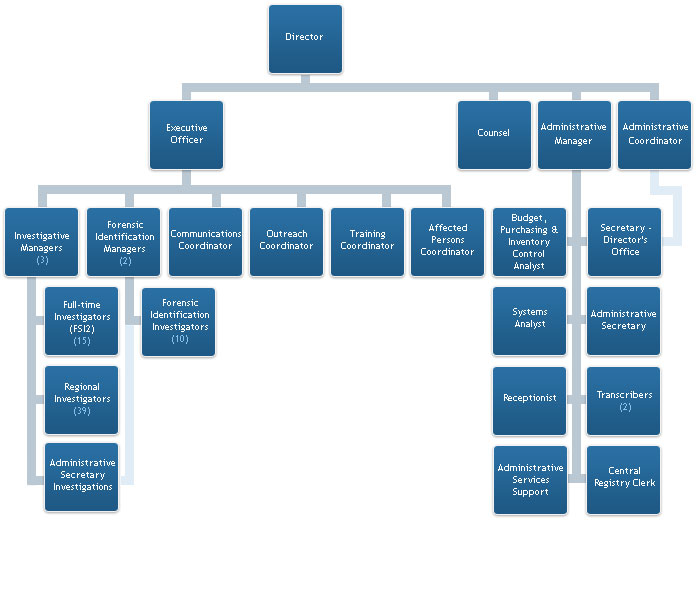Special Investigations Unit -- Organizational Chart