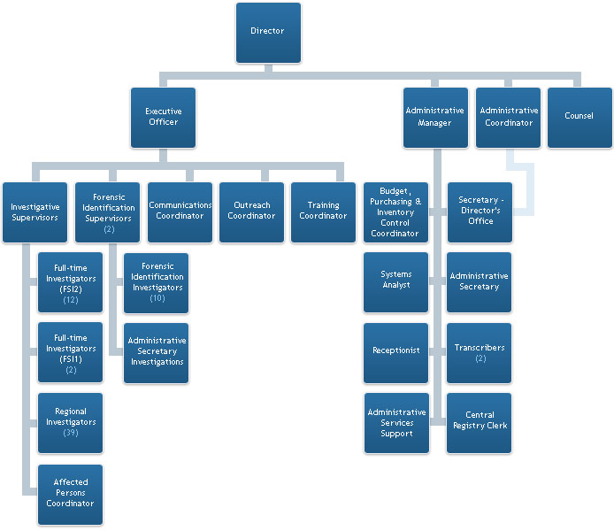 Special Investigations Unit -- Organizational Chart